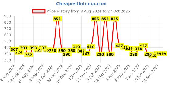 myntra.com ANIKAS CREATION Gold-Toned Contemporary Drop Earrings anikas creation Price History Graph from 8 Aug 2024 to 27 Oct 2025