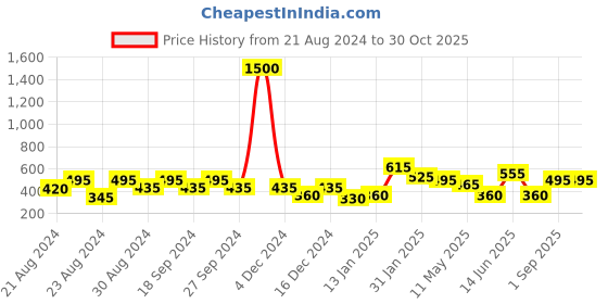 myntra.com ANIKAS CREATION Gold-Toned Contemporary Drop Earrings anikas creation Price History Graph from 21 Aug 2024 to 30 Oct 2025