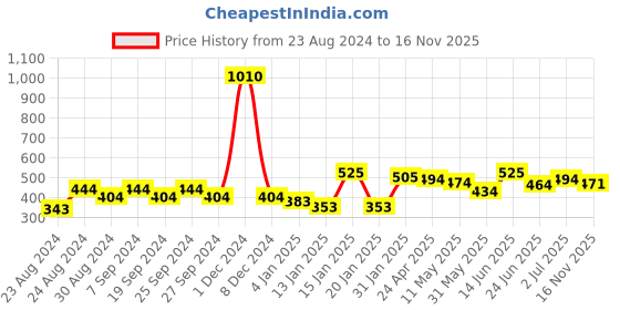myntra.com ANIKAS CREATION Gold-Toned Contemporary Drop Earrings anikas creation Price History Graph from 23 Aug 2024 to 16 Nov 2025
