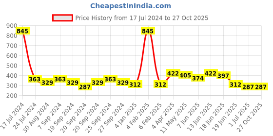 myntra.com ANIKAS CREATION Gold-Toned Contemporary Jhumkas Earrings anikas creation Price History Graph from 17 Jul 2024 to 26 Oct 2025