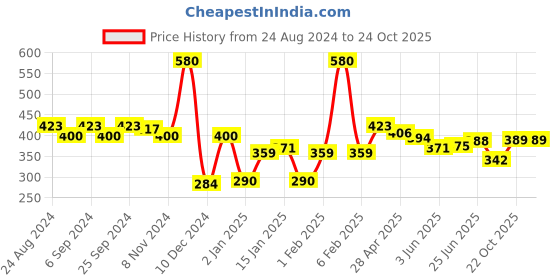 myntra.com ANIKAS CREATION Gold-Toned Contemporary Studs anikas creation Price History Graph from 24 Aug 2024 to 23 Oct 2025