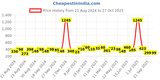 myntra.com ANIKAS CREATION Gold-Toned Crescent Shaped Drop Earrings anikas creation Price History Graph from 21 Aug 2024 to 27 Oct 2025