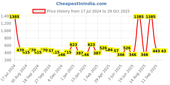 myntra.com ANIKAS CREATION Gold-Toned Dome Shaped Jhumkas anikas creation Price History Graph from 17 Jul 2024 to 29 Oct 2025