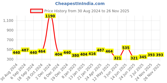 myntra.com ANIKAS CREATION Gold-Toned Dome Shaped Jhumkas anikas creation Price History Graph from 30 Aug 2024 to 26 Nov 2025