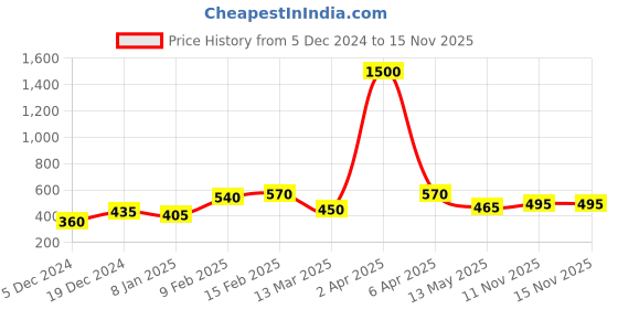 myntra.com ANIKAS CREATION Gold-Toned Embellished With Pearls Adjustable Finger Ring anikas creation Price History Graph from 5 Dec 2024 to 15 Nov 2025
