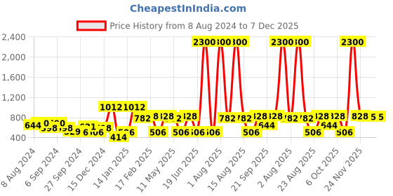 myntra.com ANIKAS CREATION Gold-Toned Meenakari Long Crystal Necklace & Earring anikas creation Price History Graph from 8 Aug 2024 to 7 Dec 2025