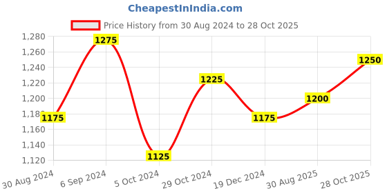myntra.com ANIKAS CREATION Gold-Toned Stone-Studded Jewellery Set anikas creation Price History Graph from 30 Aug 2024 to 28 Oct 2025