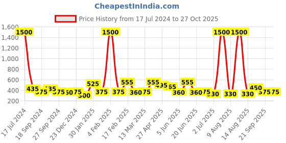 myntra.com ANIKAS CREATION Golden Crystal Handmade Work Ethnic Hanging Latkan For Lehenga anikas creation Price History Graph from 17 Jul 2024 to 27 Oct 2025