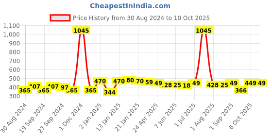 myntra.com ANIKAS CREATION Green & Gold-Plated Dome Shaped Jhumkas anikas creation Price History Graph from 30 Aug 2024 to 10 Oct 2025