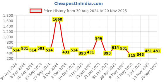 myntra.com ANIKAS CREATION Green & Gold-Plated Enamelled Classic Drop Earrings anikas creation Price History Graph from 30 Aug 2024 to 18 Nov 2025