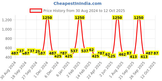 myntra.com ANIKAS CREATION Green & Gold-Plated Peacock Shaped Jhumkas anikas creation Price History Graph from 30 Aug 2024 to 12 Oct 2025