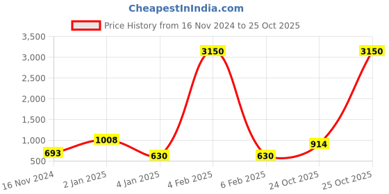 myntra.com ANIKAS CREATION Green & Gold Toned Alloy Gold Plated Enamelled Choker Set With Maangtika anikas creation Price History Graph from 16 Nov 2024 to 25 Oct 2025