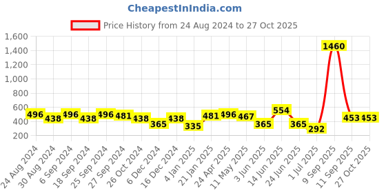 myntra.com ANIKAS CREATION Green & Gold-Toned Contemporary Jhumkas anikas creation Price History Graph from 24 Aug 2024 to 26 Oct 2025