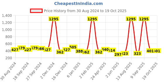 myntra.com ANIKAS CREATION Green & Gold-Toned Dome Shaped Drop Earrings anikas creation Price History Graph from 30 Aug 2024 to 17 Oct 2025