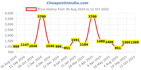 myntra.com ANIKAS CREATION Green & White Gold-Plated Stone-Studded & Beaded Jewellery Set anikas creation Price History Graph from 30 Aug 2024 to 11 Oct 2025