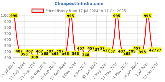 myntra.com ANIKAS CREATION Green Contemporary Drop Earrings anikas creation Price History Graph from 17 Jul 2024 to 17 Oct 2025