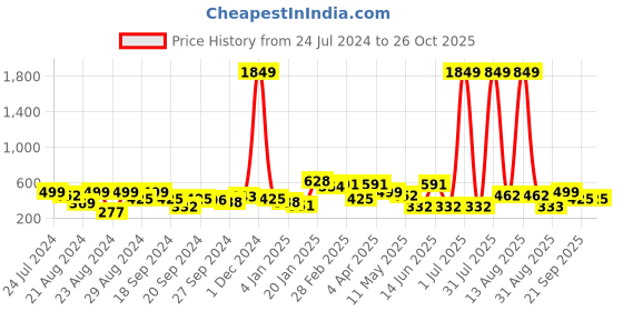 myntra.com ANIKAS CREATION Green Dome Shaped Jhumkas Earrings anikas creation Price History Graph from 24 Jul 2024 to 26 Oct 2025