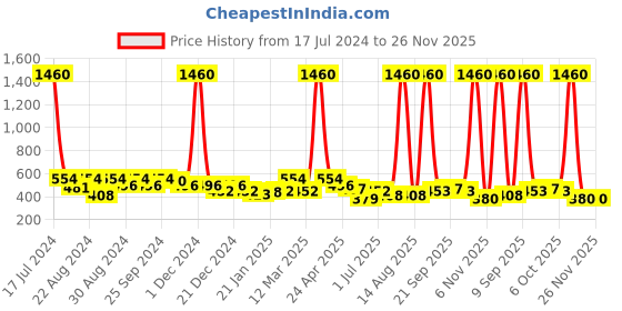 myntra.com ANIKAS CREATION Green Gold-Plated Classic Jhumkas anikas creation Price History Graph from 17 Jul 2024 to 25 Nov 2025