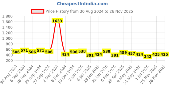 myntra.com ANIKAS CREATION Grey & Gold-Plated Triangular Kundan Studded Enamelled Drop Earrings anikas creation Price History Graph from 30 Aug 2024 to 26 Nov 2025