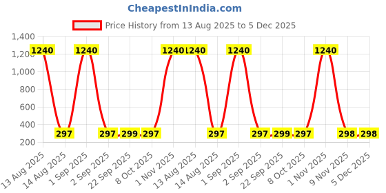 myntra.com ANIKAS CREATION Kids Artificial Beaded Smiley Charm Thread Rakhi anikas creation Price History Graph from 13 Aug 2025 to 5 Dec 2025