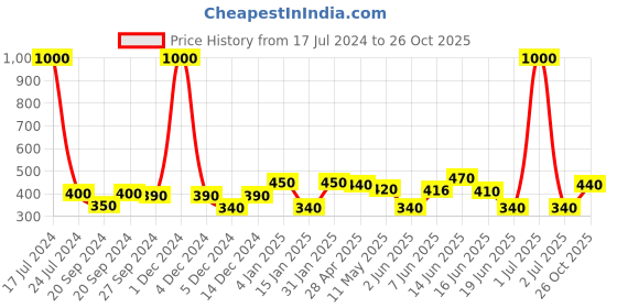 myntra.com ANIKAS CREATION Magenta & Gold-Plated Contemporary Jhumkas Earrings anikas creation Price History Graph from 17 Jul 2024 to 26 Oct 2025
