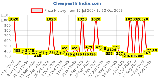 myntra.com ANIKAS CREATION Magenta & Gold-Plated Dome Shaped Jhumkas anikas creation Price History Graph from 17 Jul 2024 to 10 Oct 2025