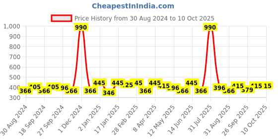 myntra.com ANIKAS CREATION Magenta & Gold-Plated Dome Shaped Jhumkas anikas creation Price History Graph from 30 Aug 2024 to 10 Oct 2025