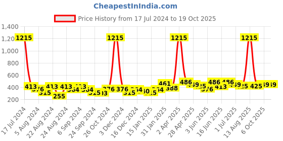 myntra.com ANIKAS CREATION Magenta & Gold-Toned Classic Drop Earrings anikas creation Price History Graph from 17 Jul 2024 to 17 Oct 2025