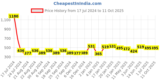 myntra.com ANIKAS CREATION Magenta & Gold-Toned Classic Drop Earrings anikas creation Price History Graph from 17 Jul 2024 to 11 Oct 2025