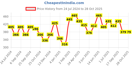 myntra.com ANIKAS CREATION Magenta & Gold-Toned Dome Shaped Jhumkas anikas creation Price History Graph from 24 Jul 2024 to 28 Oct 2025