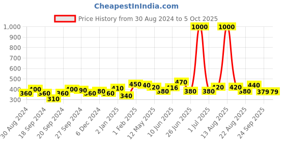myntra.com ANIKAS CREATION Magenta & Gold-Toned Dome Shaped Jhumkas anikas creation Price History Graph from 30 Aug 2024 to 4 Oct 2025