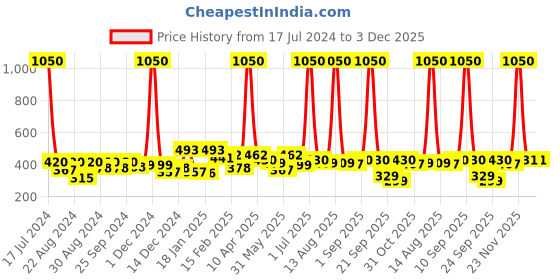 myntra.com ANIKAS CREATION Magenta Contemporary Drop Earrings anikas creation Price History Graph from 17 Jul 2024 to 2 Dec 2025