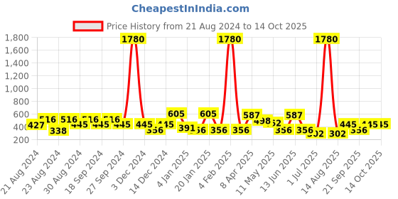 myntra.com ANIKAS CREATION Magenta Square Jhumkas Earrings anikas creation Price History Graph from 21 Aug 2024 to 13 Oct 2025