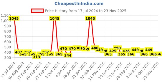 myntra.com ANIKAS CREATION Maroon & Gold-Plated Dome Shaped Jhumkas anikas creation Price History Graph from 17 Jul 2024 to 23 Nov 2025