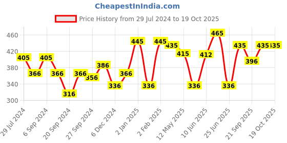 myntra.com ANIKAS CREATION Maroon & Gold-Plated Dome Shaped Jhumkas anikas creation Price History Graph from 29 Jul 2024 to 18 Oct 2025