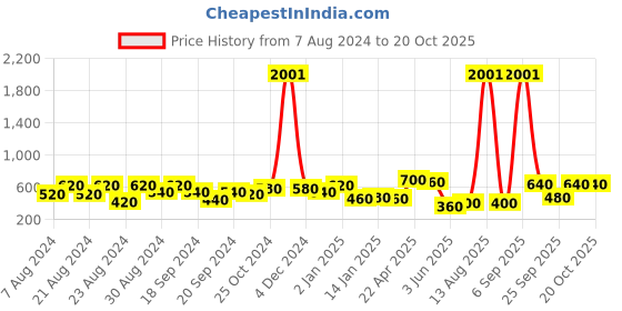 myntra.com ANIKAS CREATION Maroon & Gold-Plated Enamelled Dome Shaped Jhumkas anikas creation Price History Graph from 7 Aug 2024 to 18 Oct 2025