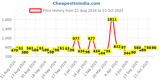myntra.com ANIKAS CREATION Maroon & Gold-Plated Enamelled Dome Shaped Jhumkas anikas creation Price History Graph from 21 Aug 2024 to 23 Oct 2025