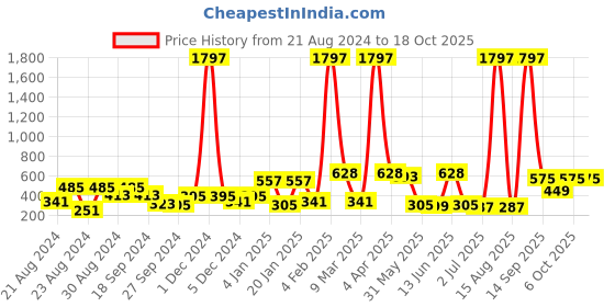 myntra.com ANIKAS CREATION Maroon & Gold-Plated Enamelled Dome Shaped Jhumkas anikas creation Price History Graph from 21 Aug 2024 to 18 Oct 2025
