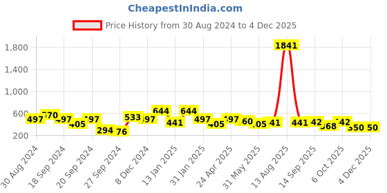 myntra.com ANIKAS CREATION Maroon & Gold-Plated Enamelled Dome Shaped Jhumkas anikas creation Price History Graph from 30 Aug 2024 to 2 Dec 2025
