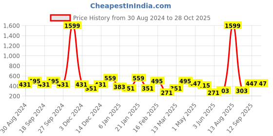 myntra.com ANIKAS CREATION Maroon & Gold-Plated Enamelled Dome Shaped Jhumkas anikas creation Price History Graph from 30 Aug 2024 to 27 Oct 2025
