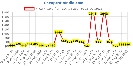 myntra.com ANIKAS CREATION Maroon & Gold-Plated Enamelled Dome Shaped Jhumkas anikas creation Price History Graph from 30 Aug 2024 to 26 Oct 2025