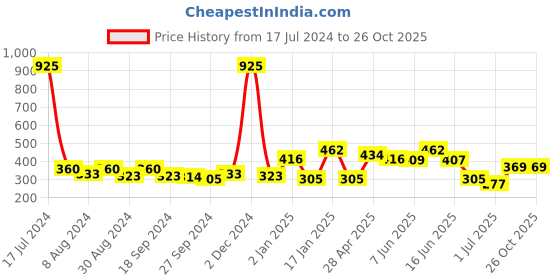 myntra.com ANIKAS CREATION Maroon & Gold Plated  Jhumkas Earrings anikas creation Price History Graph from 17 Jul 2024 to 26 Oct 2025