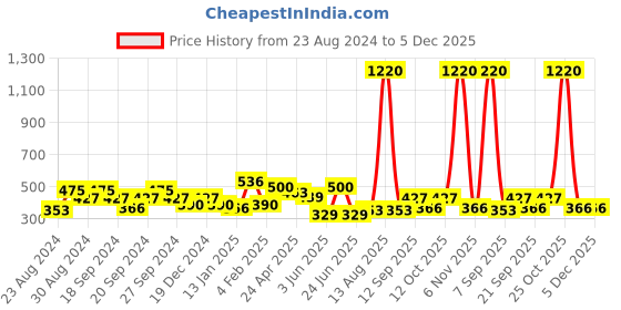 myntra.com ANIKAS CREATION Maroon & Gold-Toned Dome Shaped Jhumkas anikas creation Price History Graph from 23 Aug 2024 to 5 Dec 2025