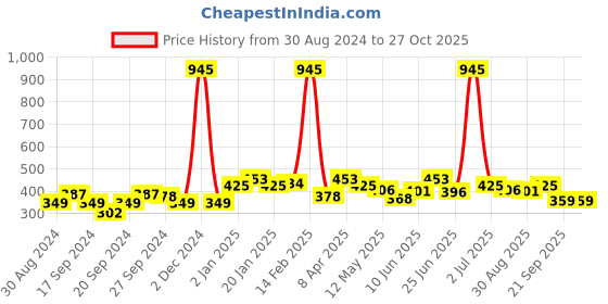 myntra.com ANIKAS CREATION Maroon & Gold-Toned Dome Shaped Jhumkas anikas creation Price History Graph from 30 Aug 2024 to 26 Oct 2025