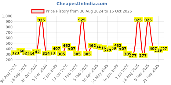 myntra.com ANIKAS CREATION Maroon & Gold-Toned Dome Shaped Traditional Enamelled Jhumkas anikas creation Price History Graph from 30 Aug 2024 to 15 Oct 2025