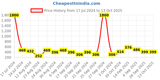 myntra.com ANIKAS CREATION Maroon & Gold-Toned Teardrop Shaped Jhumkas anikas creation Price History Graph from 17 Jul 2024 to 12 Oct 2025