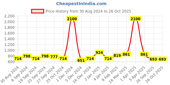 myntra.com ANIKAS CREATION Maroon Contemporary Chandbalis Earrings anikas creation Price History Graph from 30 Aug 2024 to 26 Oct 2025