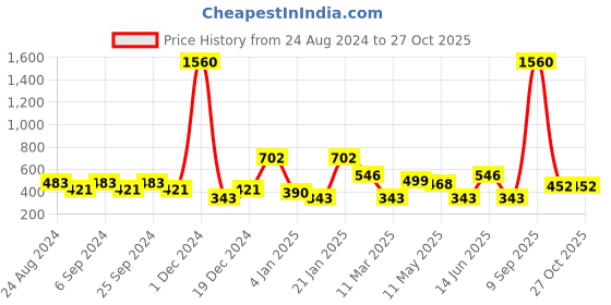myntra.com ANIKAS CREATION Maroon Dome Shaped Jhumkas anikas creation Price History Graph from 24 Aug 2024 to 27 Oct 2025