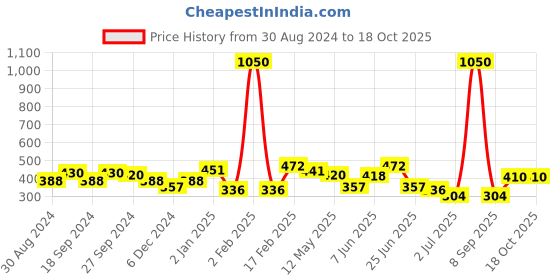 myntra.com ANIKAS CREATION Maroon Gold-Plated Dome Shaped Jhumkas anikas creation Price History Graph from 30 Aug 2024 to 18 Oct 2025