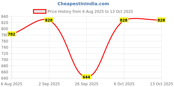 myntra.com ANIKAS CREATION Multicolor Goddess Laxmi Motif Long Crystal Temple Necklace & Earring anikas creation Price History Graph from 6 Aug 2025 to 13 Oct 2025